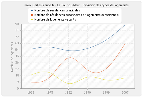 La Tour-du-Meix : Evolution des types de logements